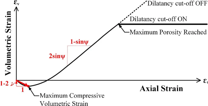 Dilatancia (material granular)