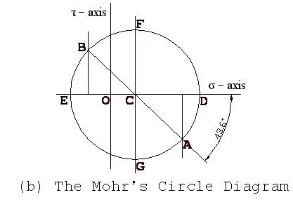 Círculo de Mohr
